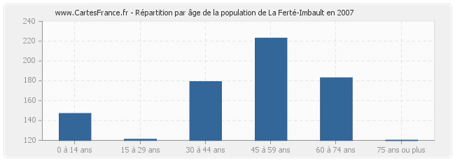 Répartition par âge de la population de La Ferté-Imbault en 2007